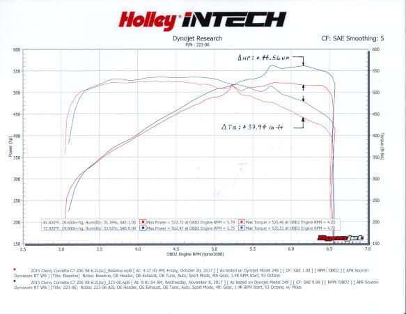 2014-2017 C7 Z06 CORVETTE 6.2L LT4 INTECH COLD AIR INTAKE, HOLLEY